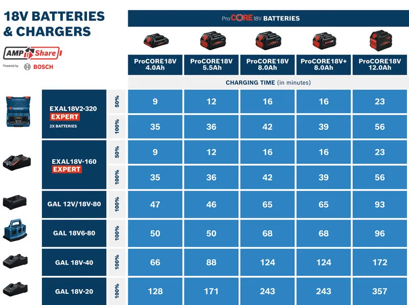 แบตเตอรี่ BOSCH รุ่น ProCORE18V  8 0Ah