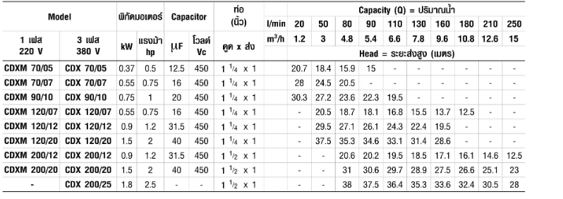 ปั๊มหอยโข่ง Ebara CDXM-120/20 ปั๊ม SS304 ใบพัดเดี่ยว 2 สาย 1 นิ้ว 1 ทับ 4 X 1 นิ้ว