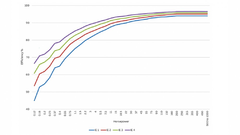 เคยสังเกตไหมว่า มอเตอร์ไฟฟ้า ที่เขียนว่า IE1 IE2 IE3 ตัวเลขพวกนี้คืออะไร