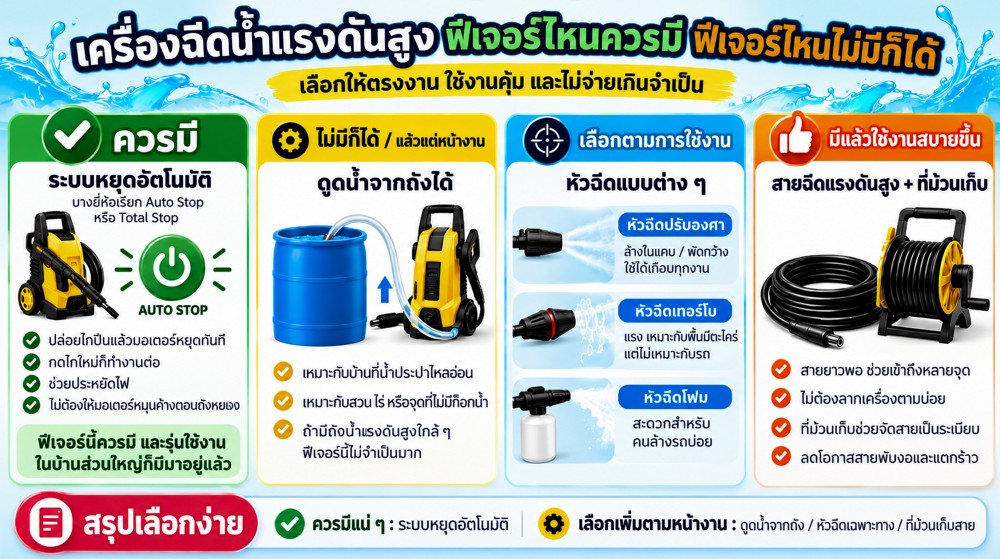 เครื่องฉีดน้ําแรงดันสูง เลือกยังไงให้พอดีงาน ไม่ต้องซื้อแรงเกินจําเป็น