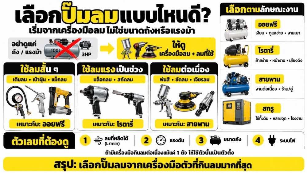 เลือก ปั๊มลม แบบไหนดี เริ่มจากเครื่องมือ ไม่ใช่ขนาดถัง หรือเลขสเปก