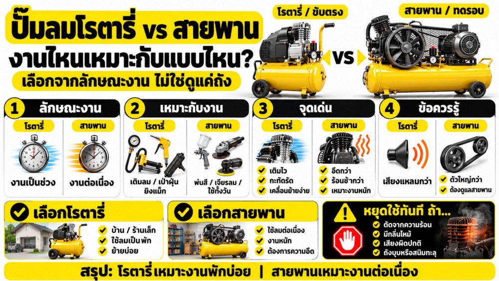 ความแตกต่าง ระหว่าง ปั๊มลมโรตารี่ กับสายพาน งานไหน ใช้ตัวไหน ความแตกต่าง ระหว่าง ปั๊มลมโรตารี่ กับสายพาน งานไหน ใช้ตัวไหน
