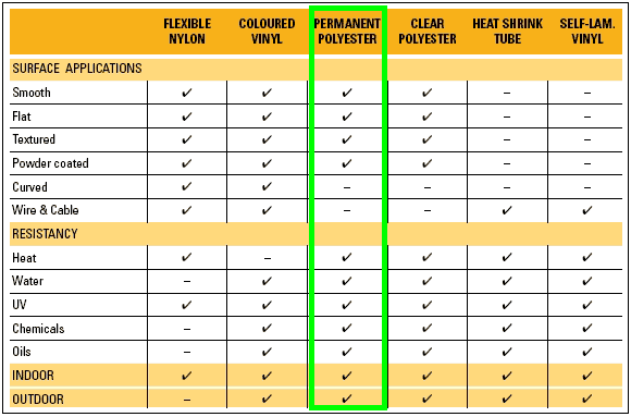 เทปติดฉลาก Dymo Rhino Industrial Permanent Polyester Labels ขนาด 12 มม  สีขาว