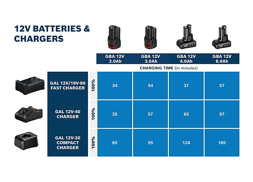 เครื่องชาร์จแบตเตอรี่ แบบชาร์จเร็ว BOSCH GAL 12V 18V 80 Professional 1600A037CH เครื่องชาร์จแบตเตอรี่ แบบชาร์จเร็ว BOSCH GAL 12V 18V 80 Professional 1600A037CH