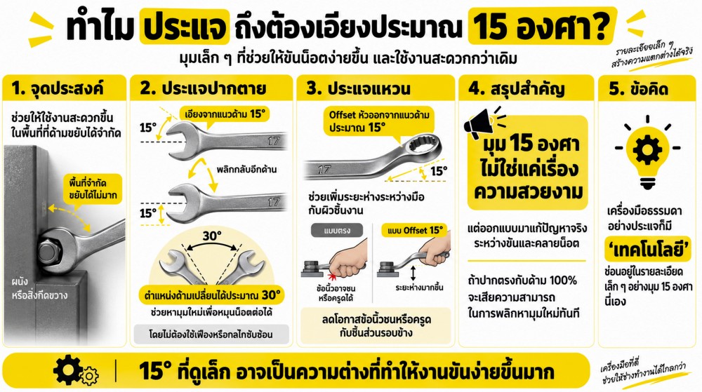 เคยสงสัยไหมว่า ประแจ ทำไมหัวต้องเอียง 15 องศา