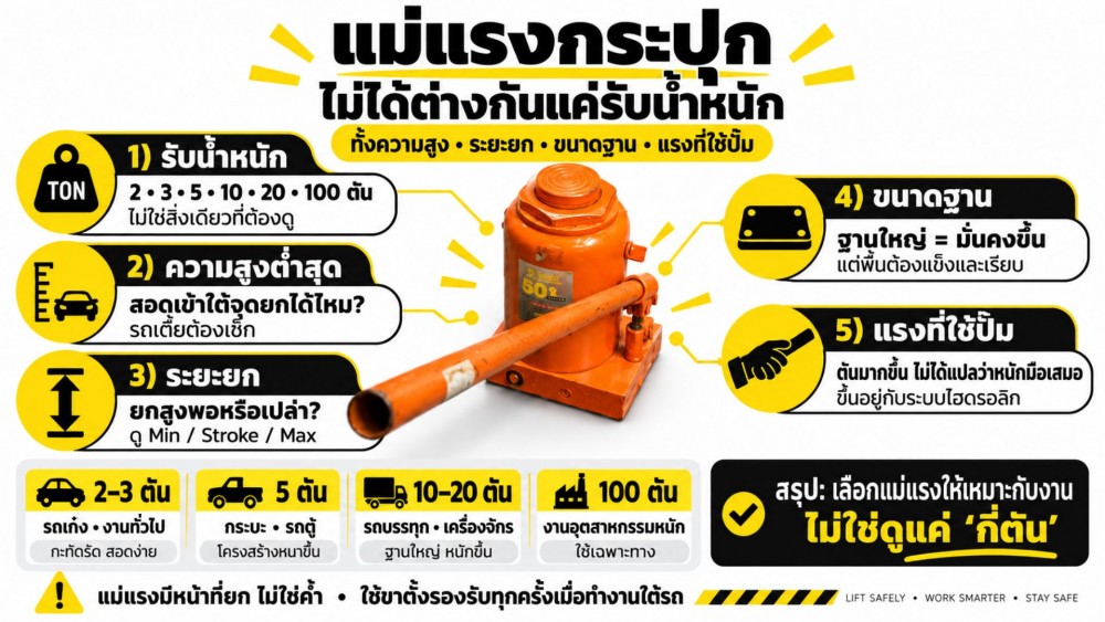 แม่แรงกระปุก ไม่ได้ต่างกัน แค่รับน้ำหนัก มีทั้งความสูง ระยะ ขนาดฐาน แรงที่ใช้