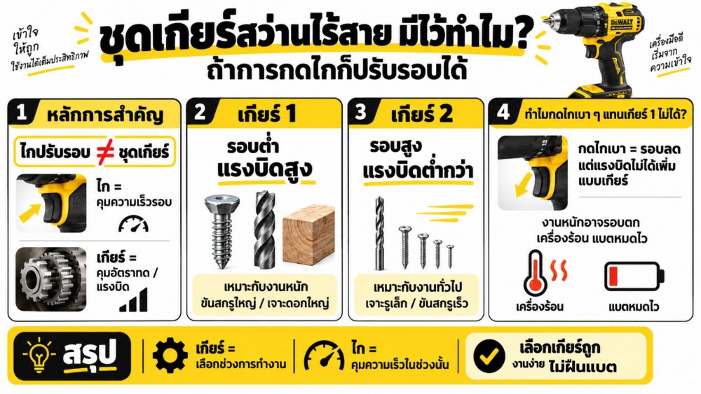 ชุดเกียร์ สว่านไร้สาย มีไว้ทำไม ถ้าการกดไกก็ปรับรอบได้ ชุดเกียร์ สว่านไร้สาย มีไว้ทำไม ถ้าการกดไกก็ปรับรอบได้