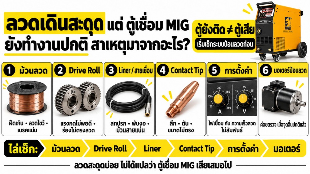ลวดเดินสะดุด แต่ ตู้เชื่อม MIG ยังทำงานปกติ สาเหตุมาจากอะไร ลวดเดินสะดุด แต่ ตู้เชื่อม MIG ยังทำงานปกติ สาเหตุมาจากอะไร