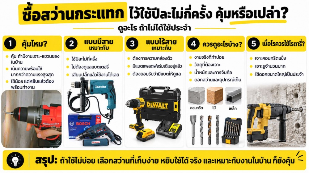 ซื้อ สว่านกระแทก ไว้ใช้ปีละไม่กี่ครั้ง คุ้มหรือเปล่า ดูอะไร ถ้าไม่ได้ใช้ ประจำ